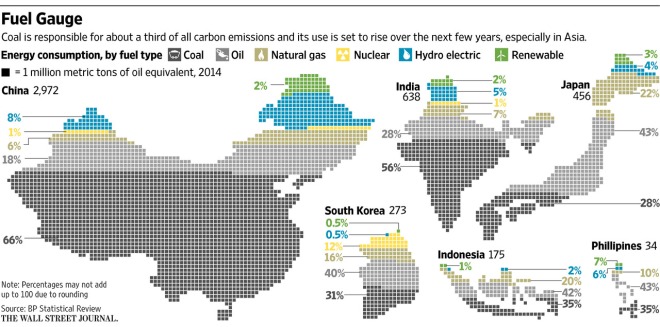 Environment - Korea and other Asian countries coal, oil, natural gas, nuclear, hydroelectric, renewable energy use 2014 (WSJ)